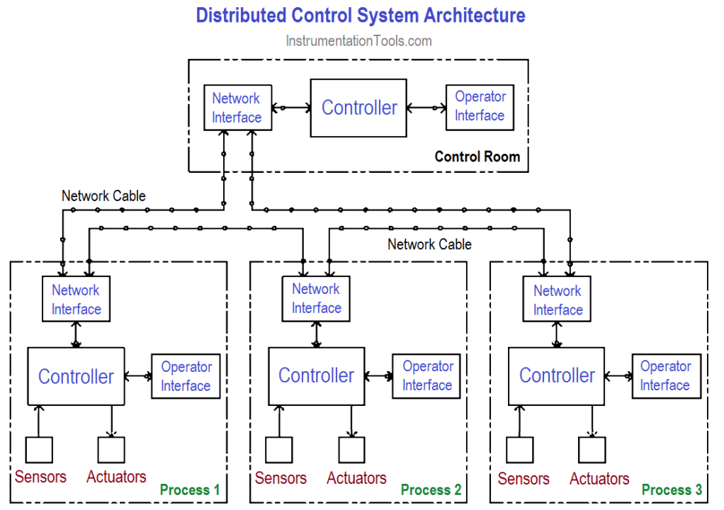 ¿Cuáles son los diferentes tipos de sistemas de control?