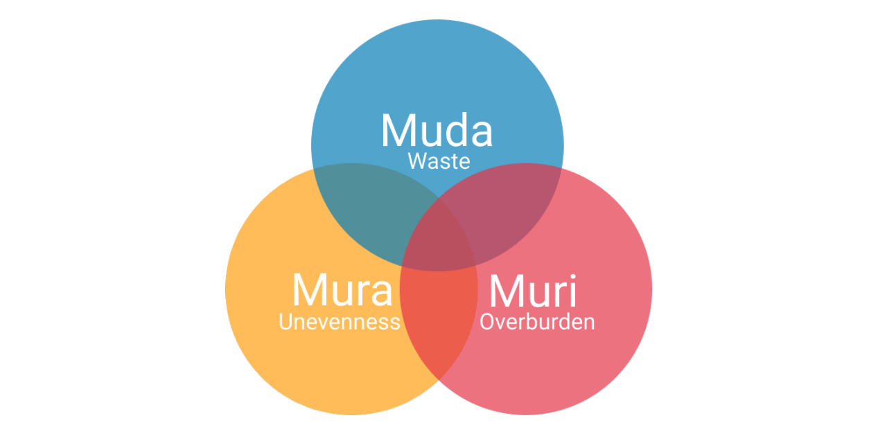 Toyota Production System (TPS) Muda, Mura and Muri 