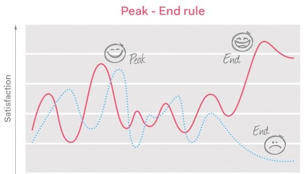 Marketing, Customer Service, and the Peak-End Rule
