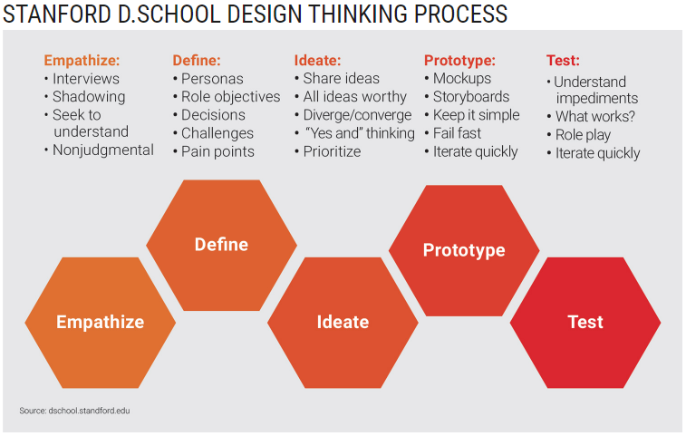 Embrace Design Thinking to Advance DEI (2) -Research and Analyze to ...