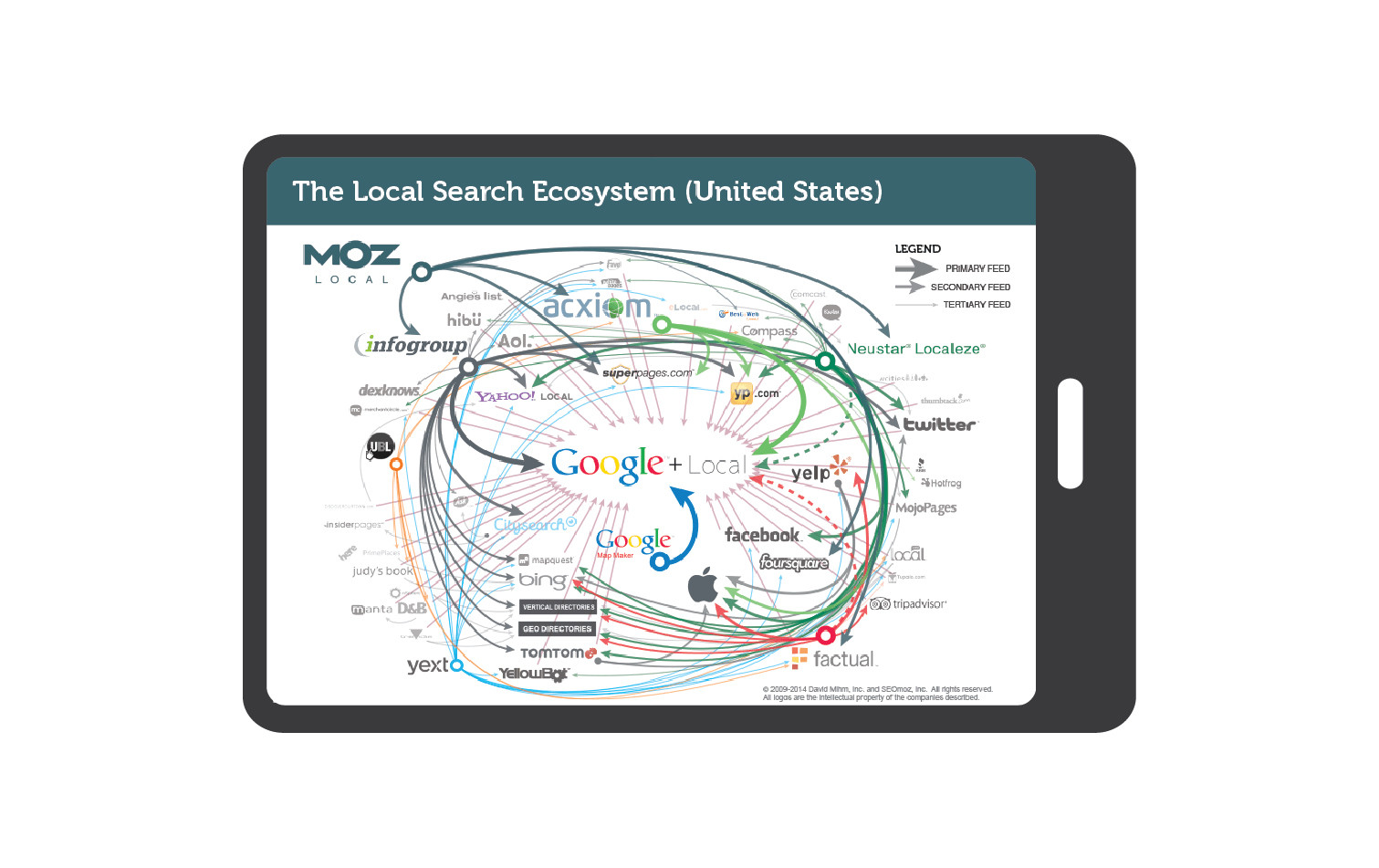 The Local Search Ecosystem USA by Moz