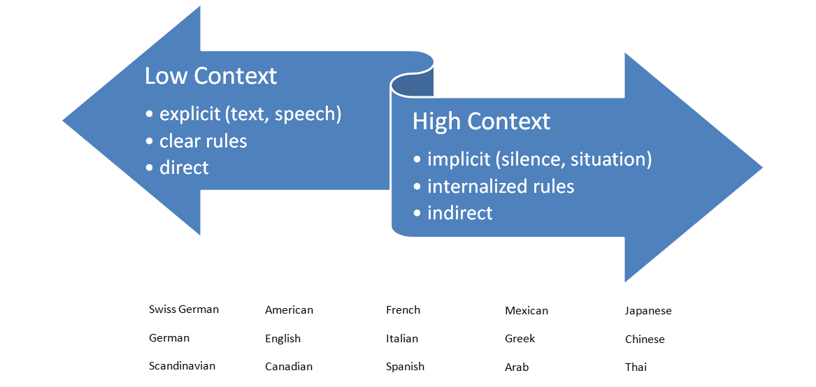Differences in high-context and low-context communication styles