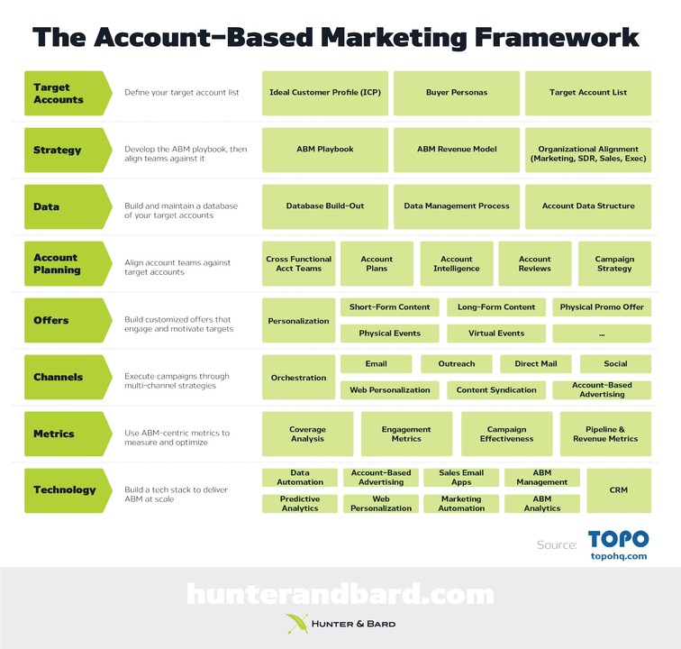 Abm Strategy Template