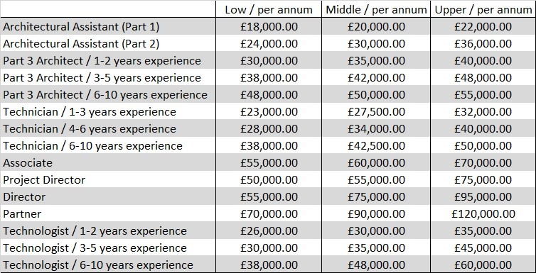 The Riba Salary Guide And Why It S