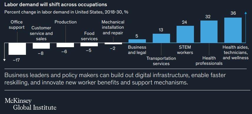 Futuro do trabalho após a COVID-19 (McKinsey, 2021). The pandemic accelerated existing trends in remote work, e-commerce, and automation, with up to 25 percent more workers than previously estimated potentially needing to switch occupations.