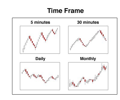 Market Data Timeframe Tick