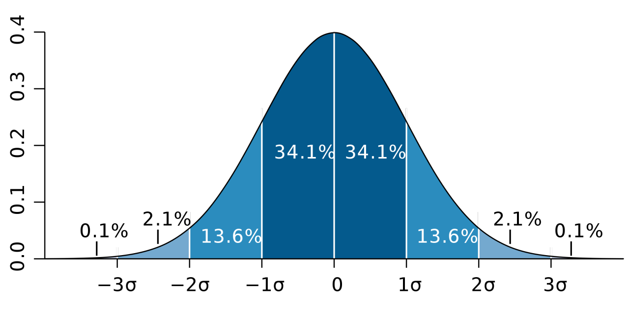 Brief introduction to the Normal Distribution