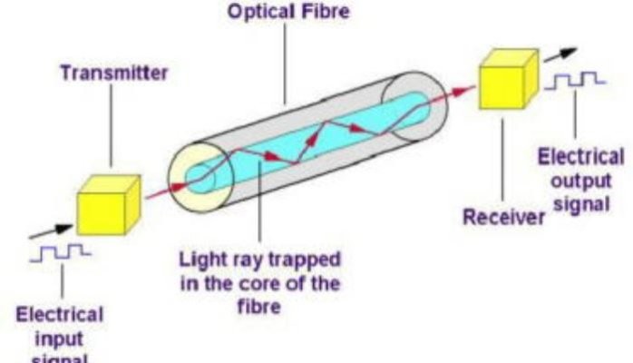 Optical Fiber and Communication