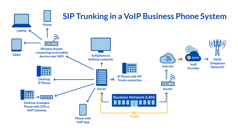 What is SIP Trunking? How It works ?
