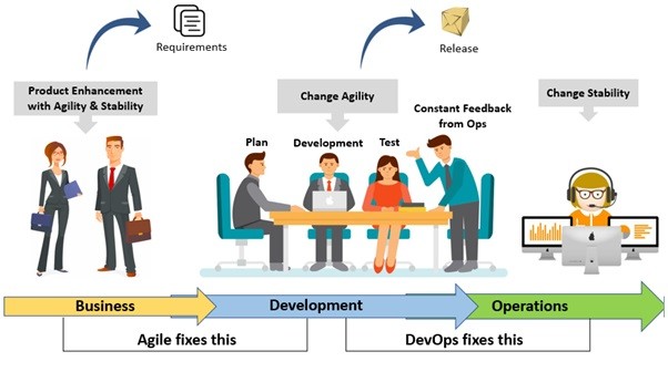 What does mean collaboration in DevOps culture?