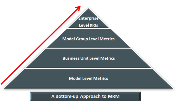 Adopt an Enterprise-wide approach to Model Risk Management