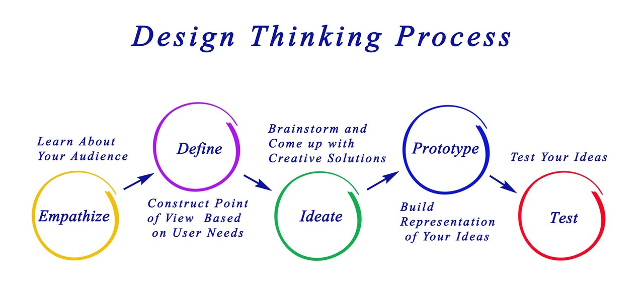 Design Thinking is a very useful approach to cultural change