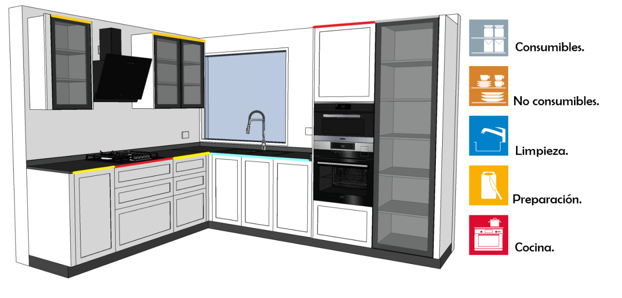 Distribución de las áreas necesarias para el diseño funcional de una cocina.