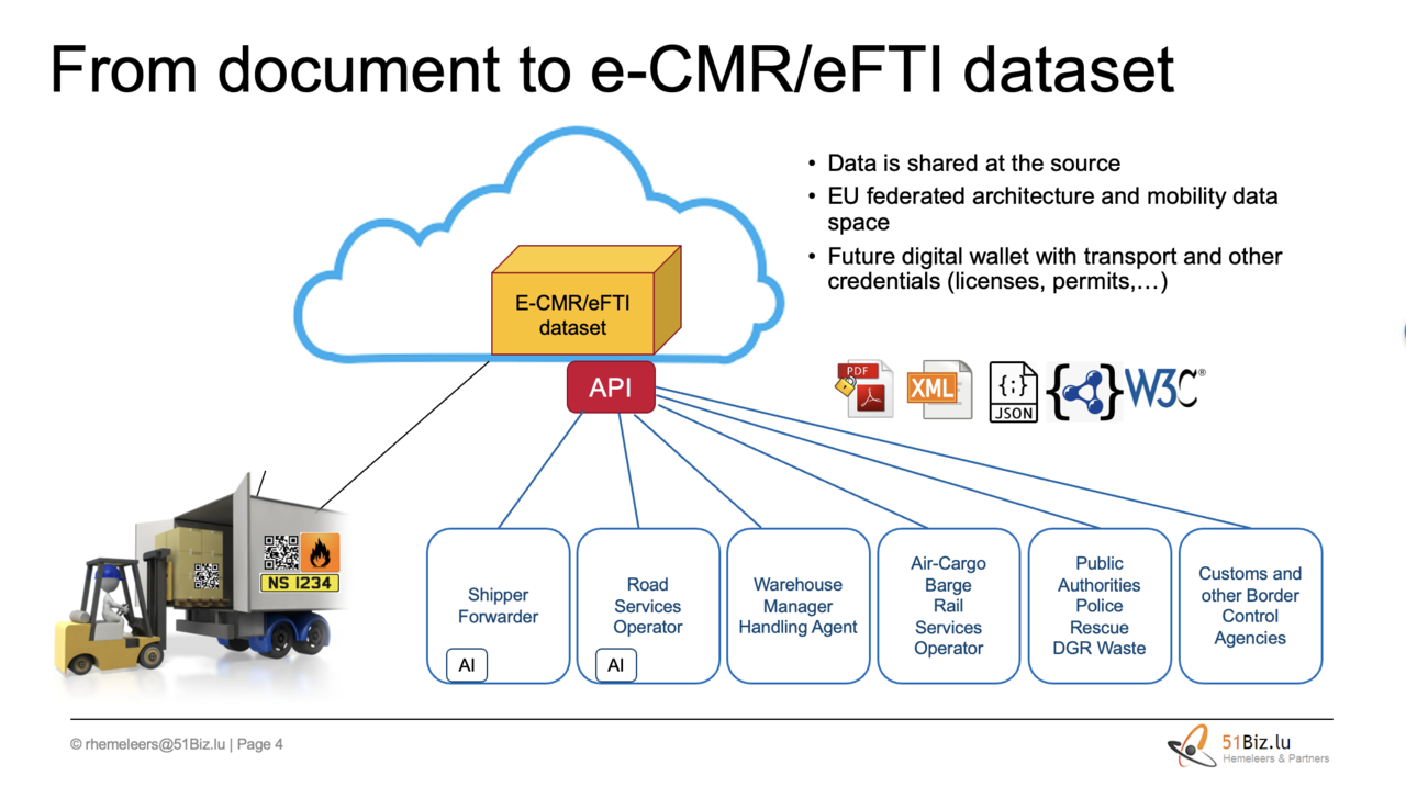 From document to e-CMR/eFTI dataset. The EU eFTI regulation as a unique opportunity.