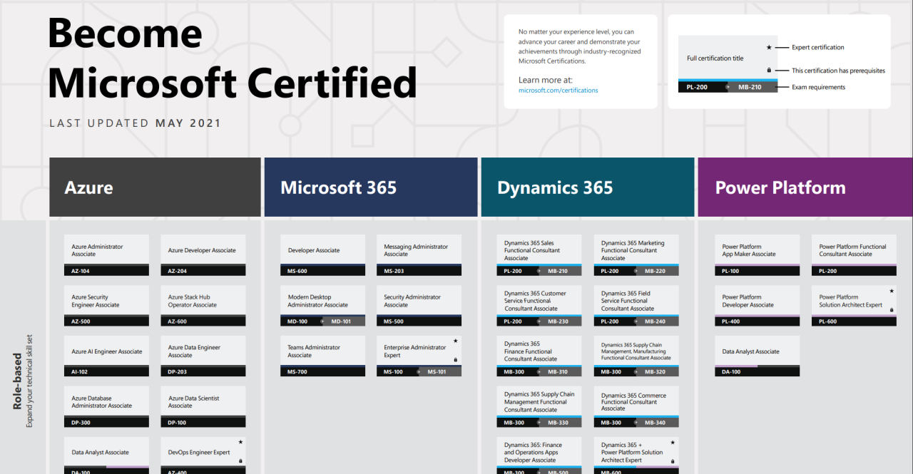 Reminder: Microsoft certifications validity changes to one-year, starting June 30, 2021.