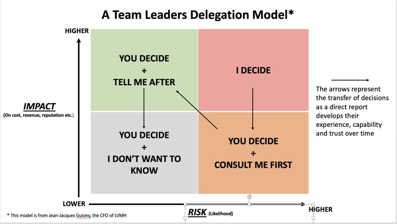 delegate model