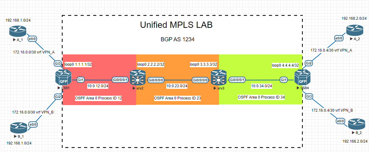Unified/Seamless MPLS