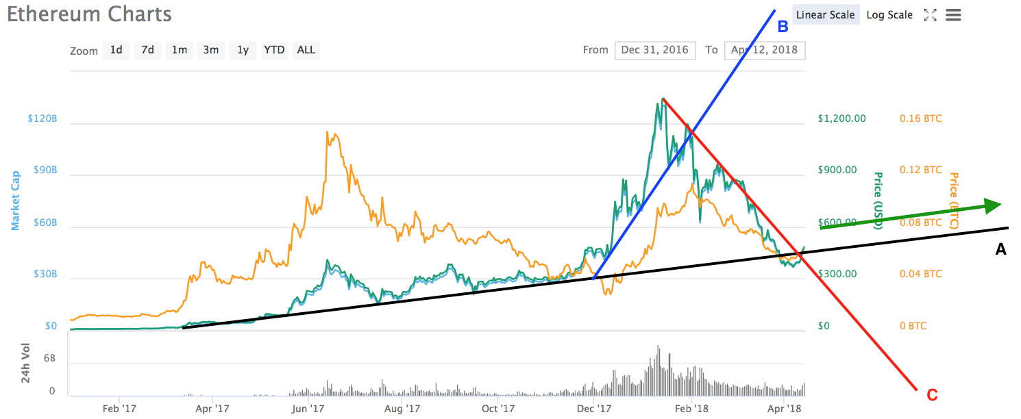 Update: The Impending Technical Fork In The Road For Bitcoin & Ethereum