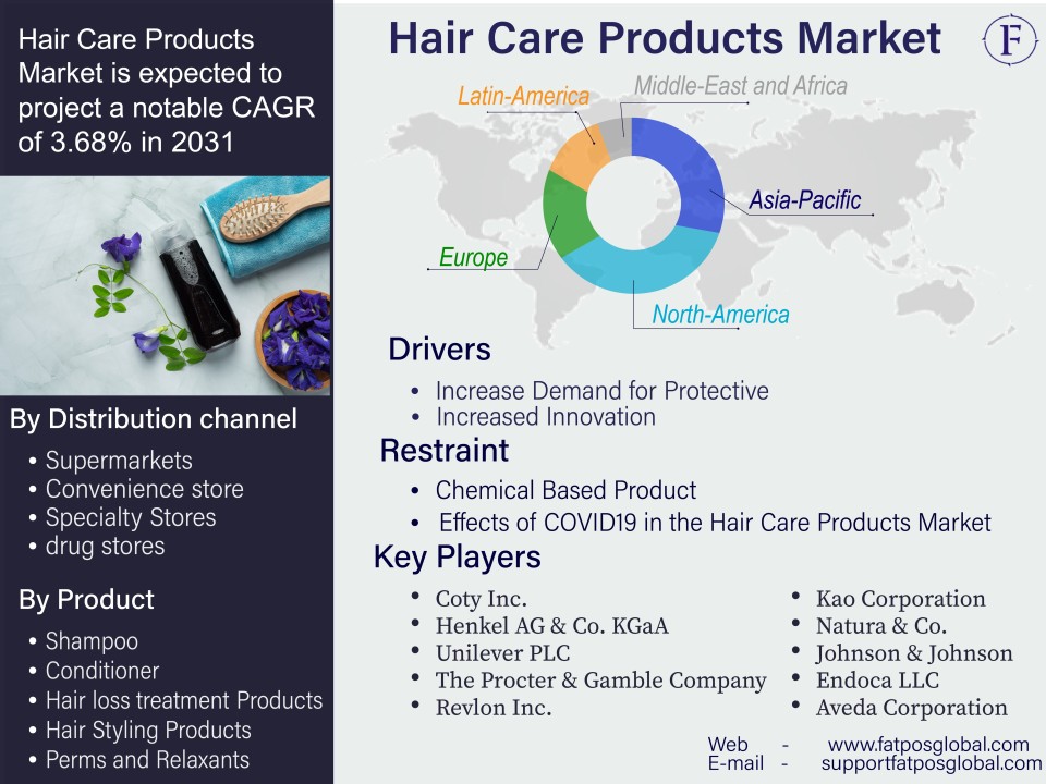 Hair Care Products Market to Spread at an impressive % CAGR between  2021 and 2030