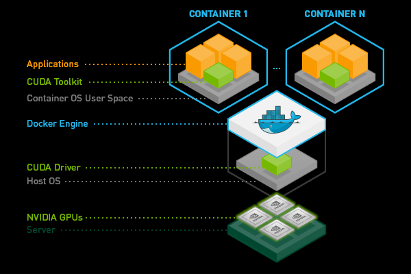 NVIDIA Container. Нвидиа контейнер что это. Pl/Container and GPU тест. ГПУ контейнер ролт внутри. Nvidia container это