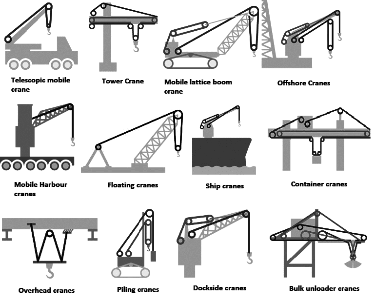 Types of gantry Crane