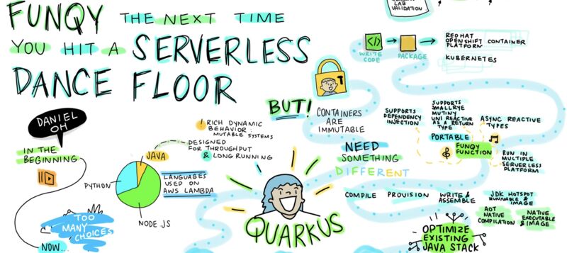 Daniel Oh On Linkedin Quarkus Serverless Function Java Helm Springboot Kubernetes