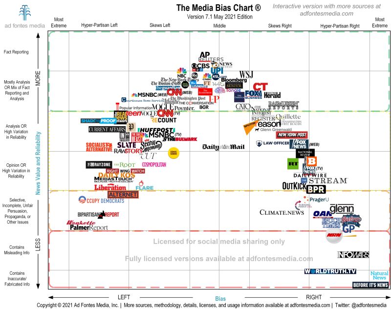 Vanessa Otero on LinkedIn: The May 2021 Edition of Media Bias Chart 7.1 ...