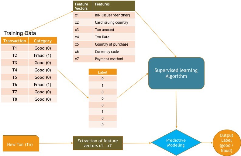 Traditional ML based fraud modeling