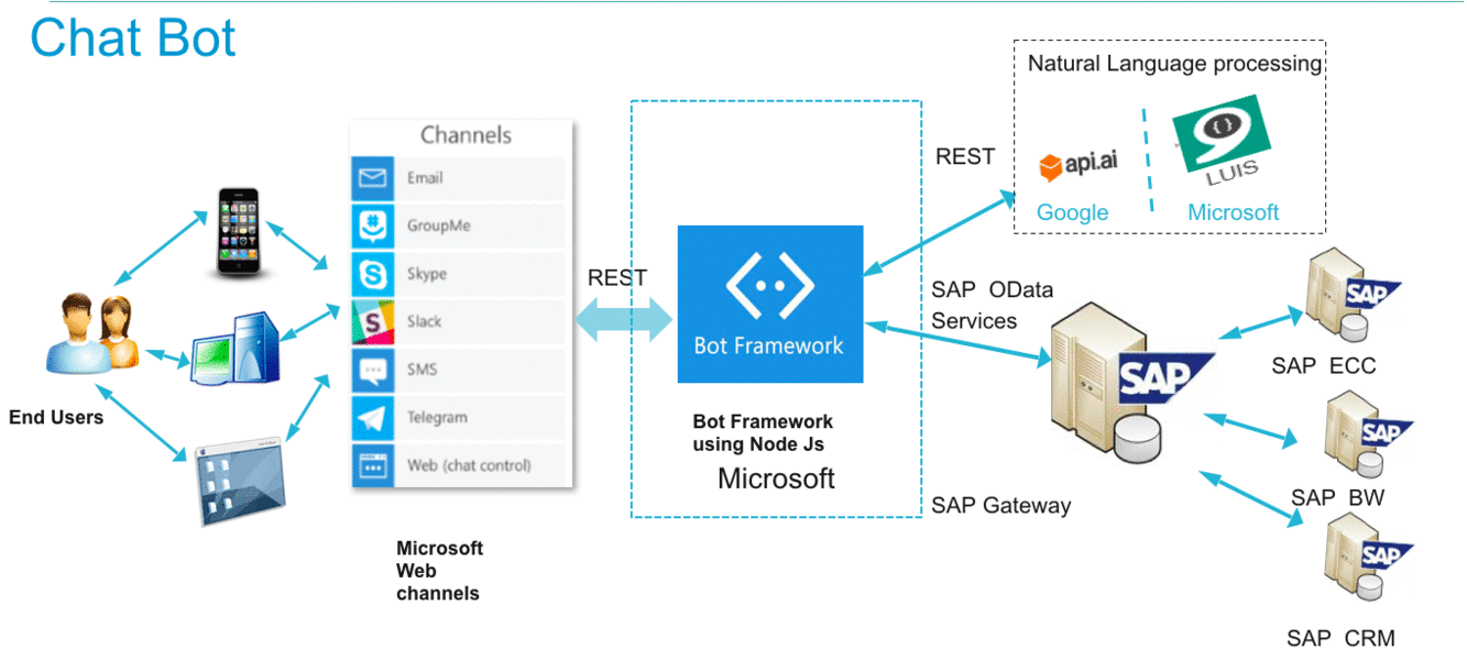 How chatbot helps SAP Operations?- Microsoft Bot Builder + Node.js +