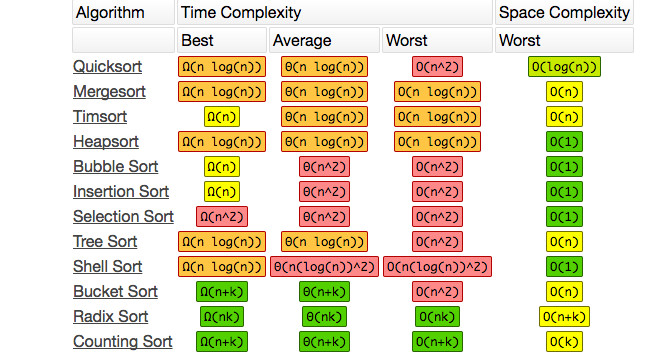 Big O notation : Time complexity of an algorithm