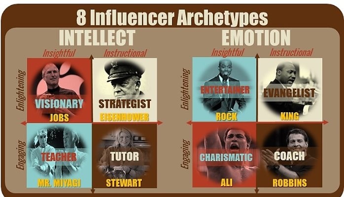 Which of 8 Archetypes Fits Your Social Media Influence?  