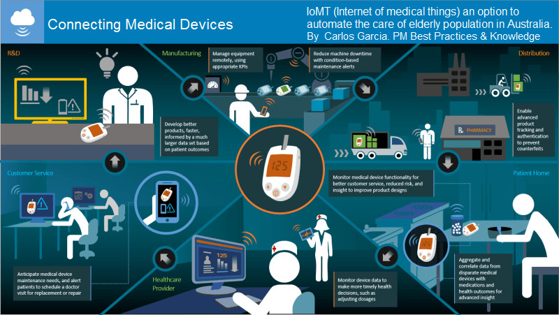 IoMT (Internet of medical things) an option to automate the care of elderly  population in Australia.