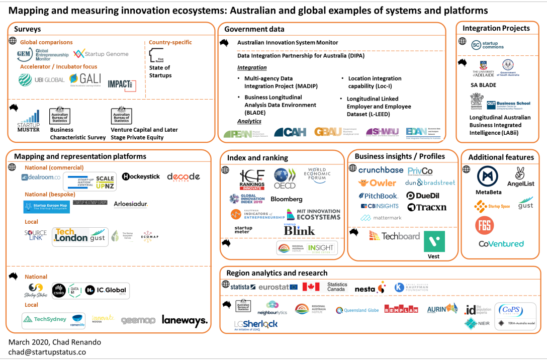 Systems and platforms for mapping and measuring innovation ecosystems: Australian and global examples