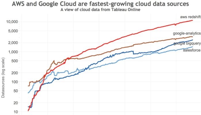 Tracking The Rise of Data in the Cloud