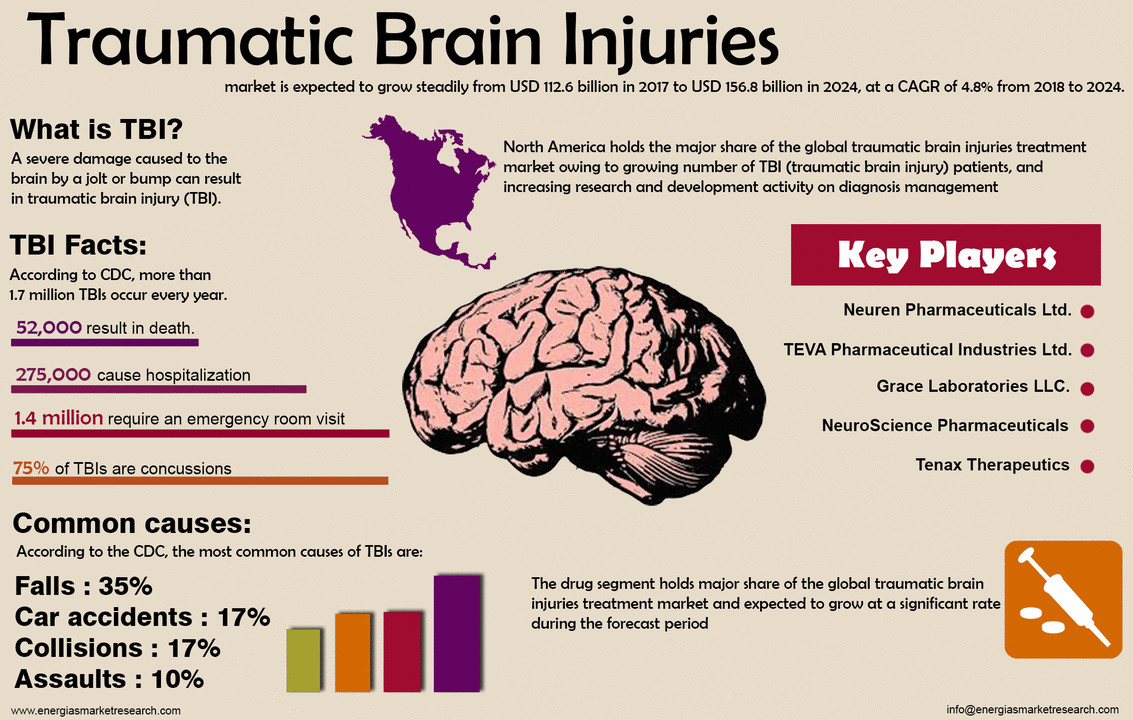 Global Traumatic Brain Injuries Treatment Market Improving Quality of ...