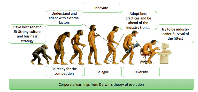 What corporates should learn from Darwin's Theory of Evolution