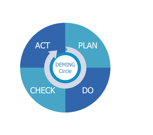The Deming Cycle or The Plan-Do-Check-Act (PDCA