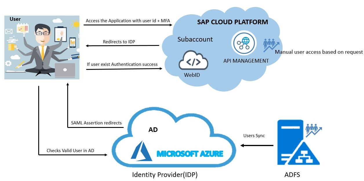 Single Sign On In Sap How Single Sign-On & Multi-Factor Authentication made easy by integrating  SAP Cloud Platform with Azure AD
