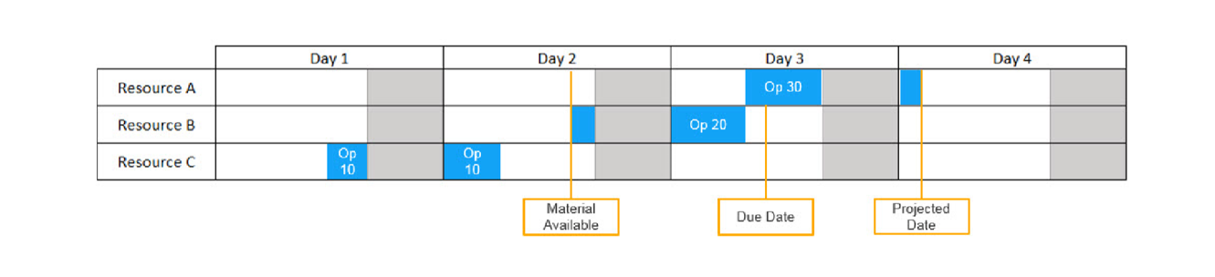 Advanced Planning and Scheduling (APS) - How to Produce More with Less