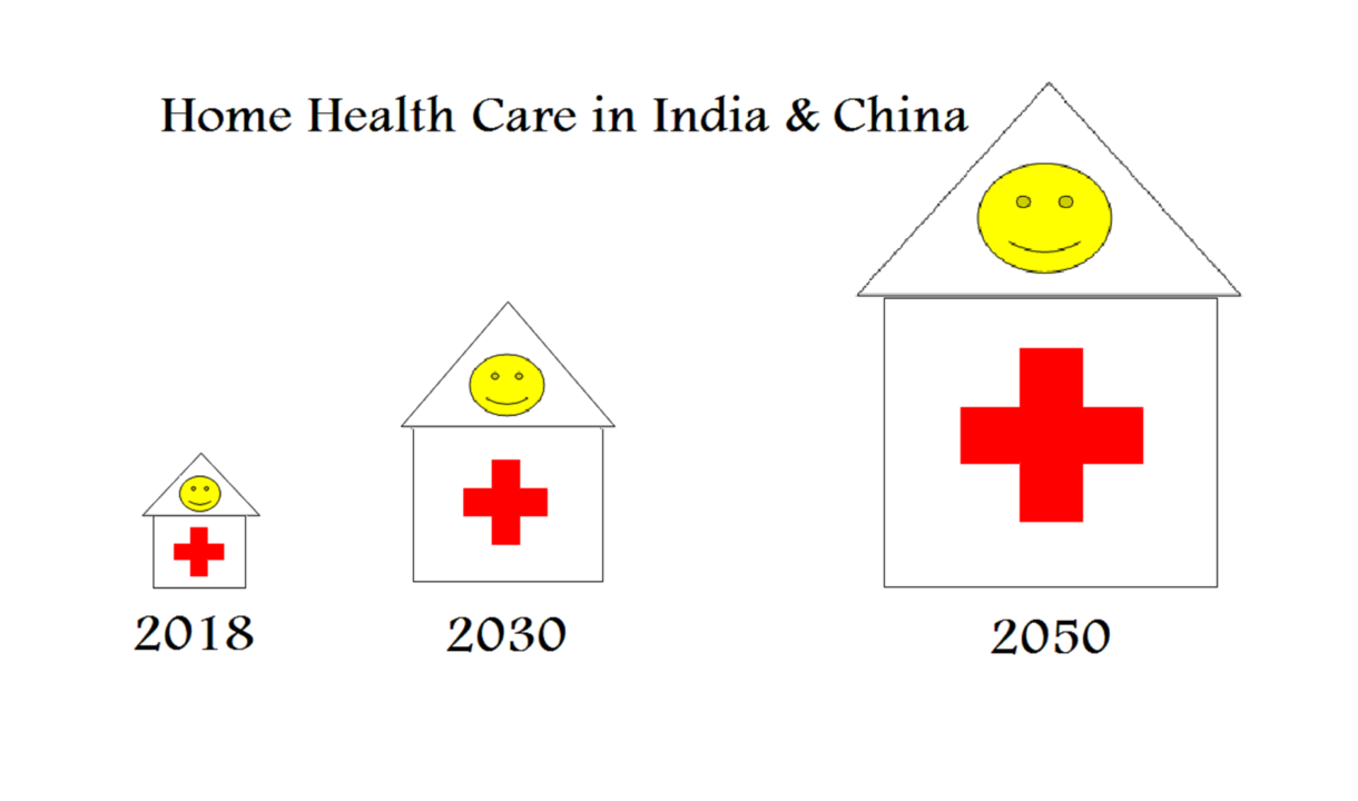 India & China, the hottest places in the world for Home Health Care