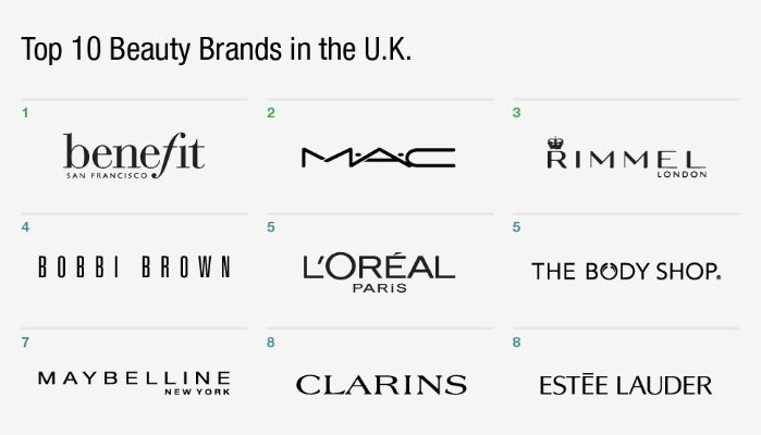 Top 10 Beauty Brands In The U K