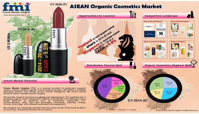 Organic Cosmetics Market Segmentation to 2020, Future Market Insights
