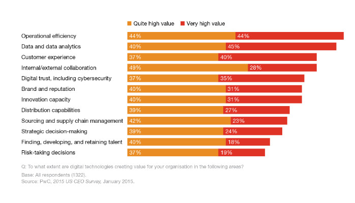 What company leaders expect from their technology leaders
