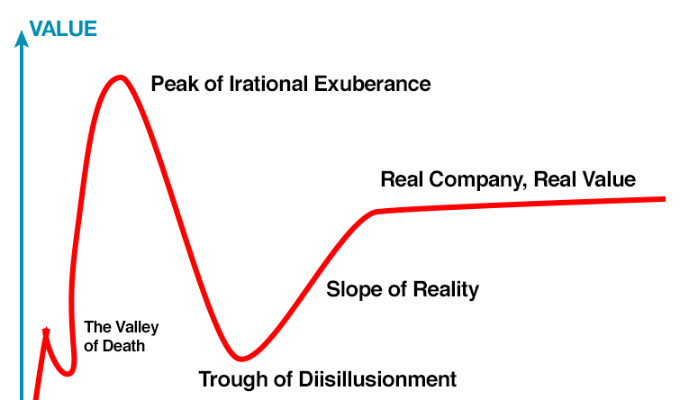 The unintuitive Hype Curve (of startup value)