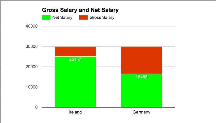 Cita Más que nada gene Income Tax, Germany versus Ireland.