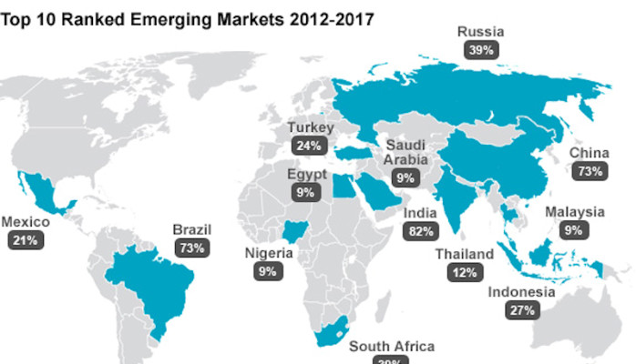 Emerging Markets is Growing Faster and Influencing Global Demand