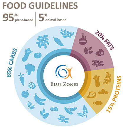 Blu Zones diet to live long !!