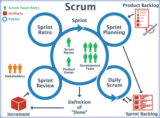 Scrum Explained - In Simple, Plain English without Jargon