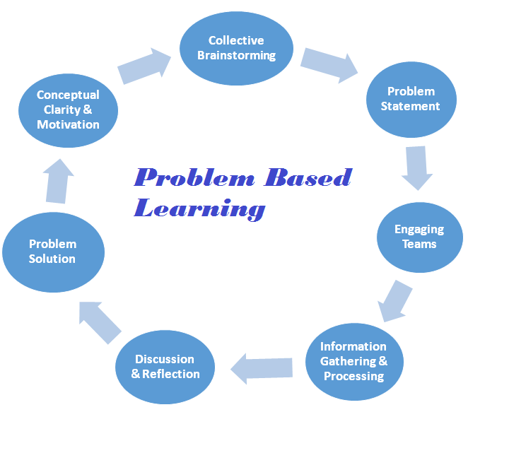 Engaging and Motivating Students through Problem Based Learning