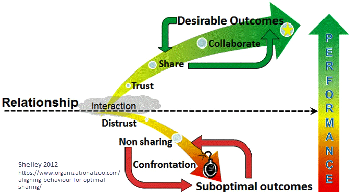 Principles for Sustained Collaboration